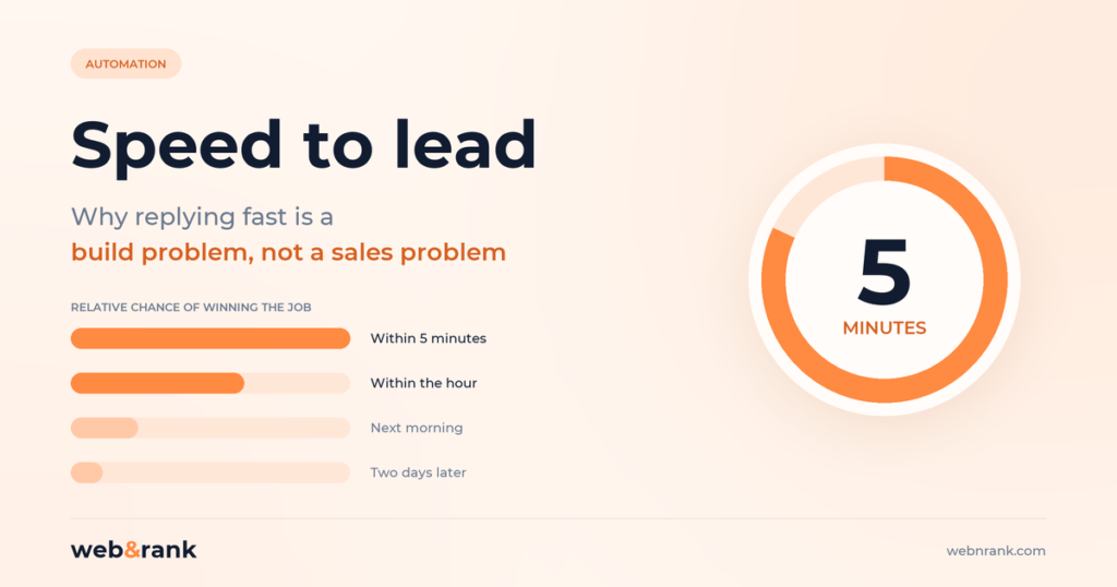 Speed to lead, showing the relative chance of winning a job falling from a reply within five minutes to a reply two days later